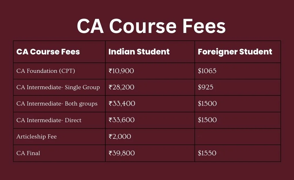 CA course fees
