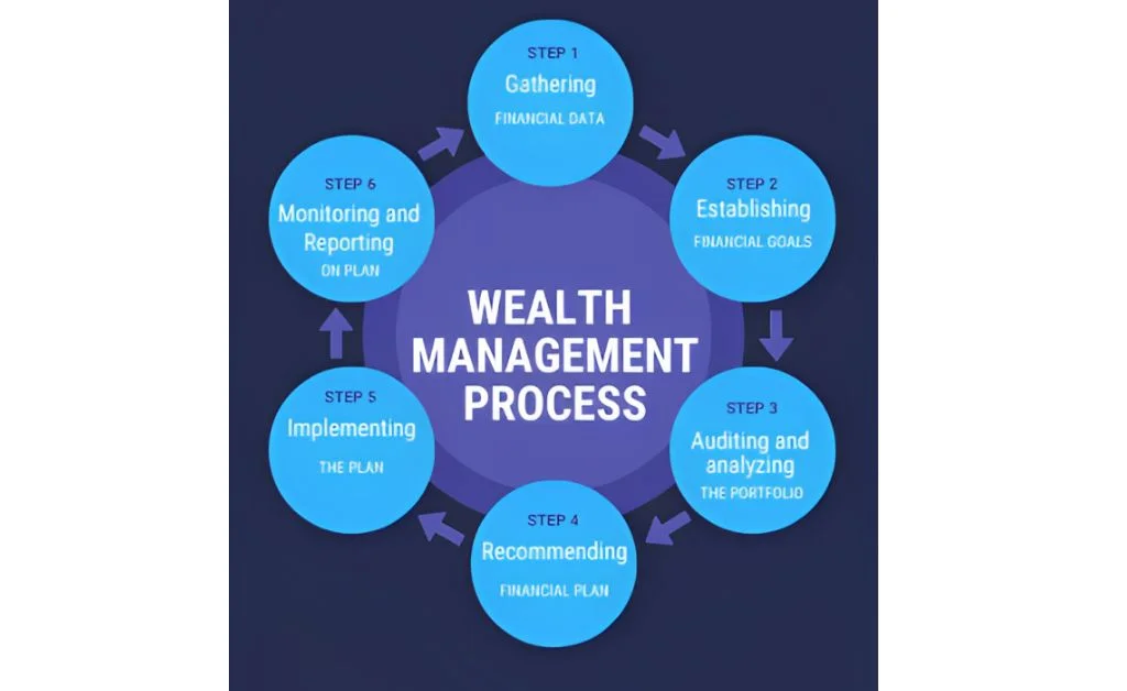 Wealth management process