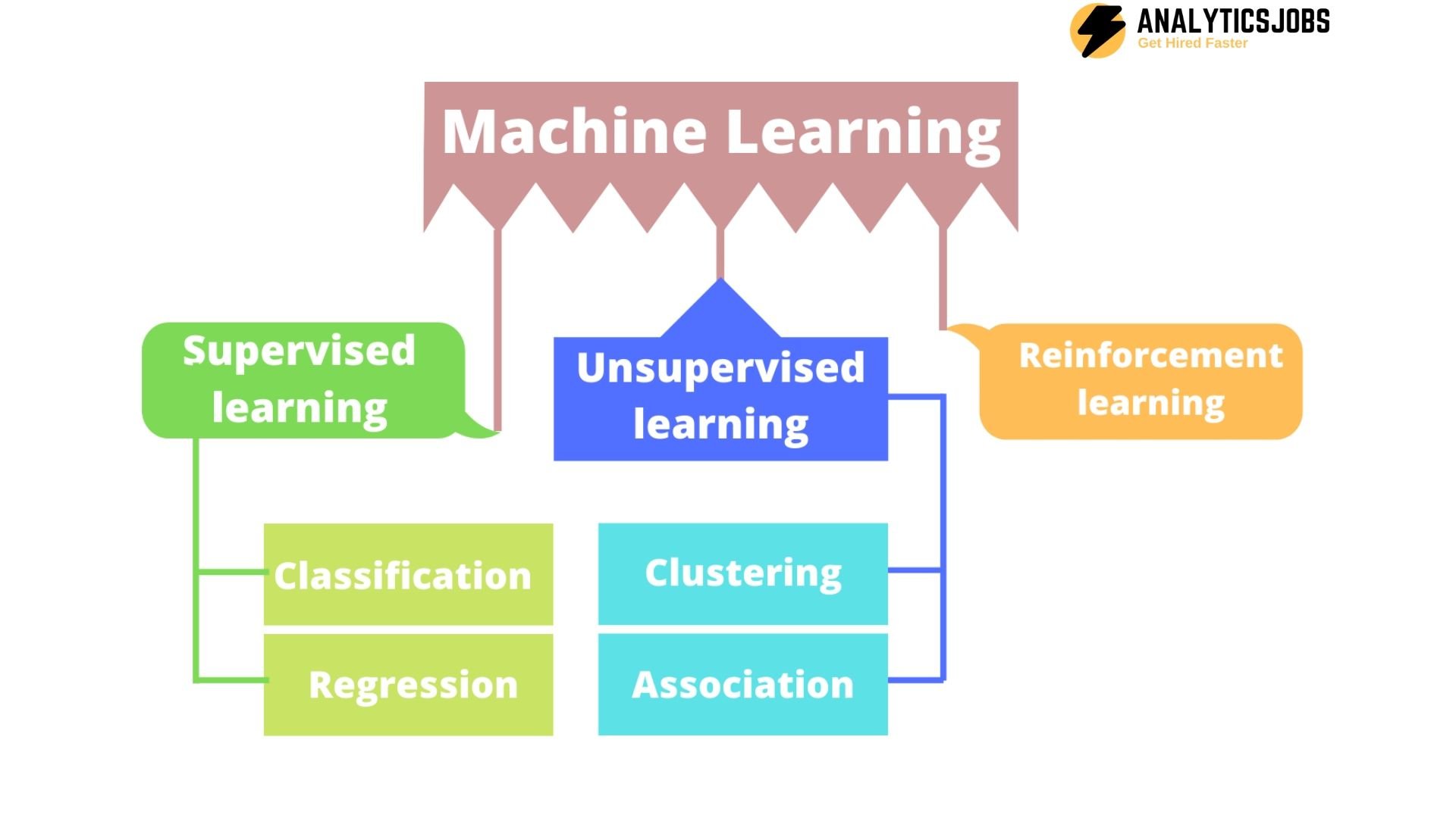 machine learning and its types