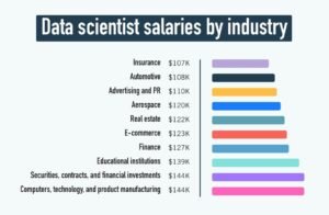 Data scientist salary by industry