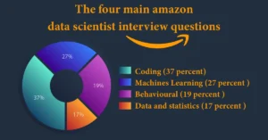 four main amazon data scientist interview questions