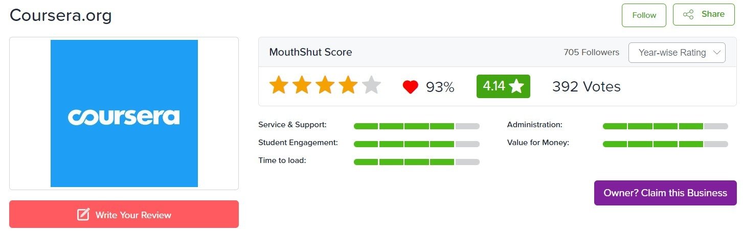 All about Coursera Data Science Course Review MouthShut