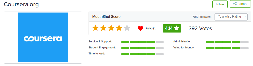 Coursera Full Stack Development Course Review MouthShut