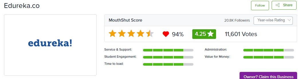 Edureka Full Stack Developer Internship review MouthShut