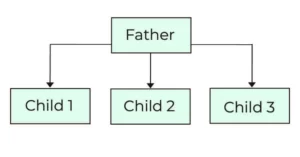 Hierarchical Inheritance Types of Inheritance in Java
