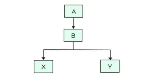 Hybrid Inheritance Types of Inheritance in Java