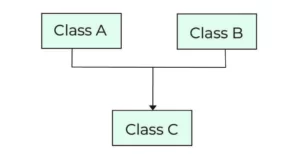 Multiple Inheritance Types of Inheritance in Java