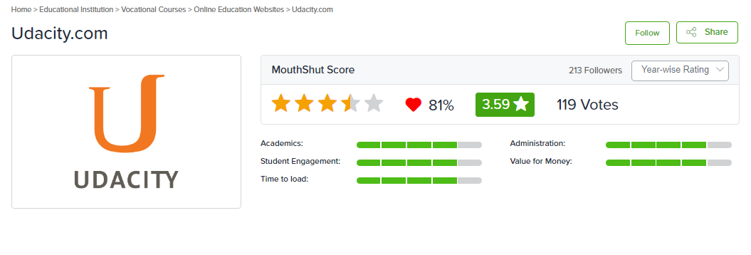 Udacity Full Stack Developer Course review MouthShut