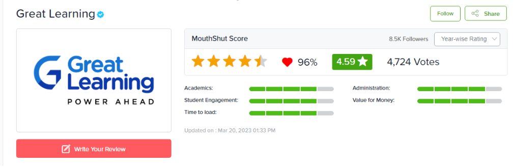 Great learning reviews on mouthshut