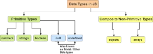 Non primitive data types in JavaScript