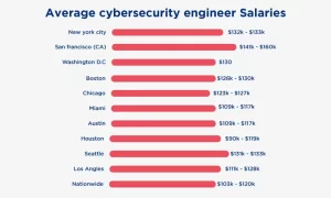 Cybersecurity engineer salary 2024